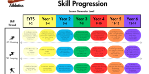 Athletics - Skill Progression